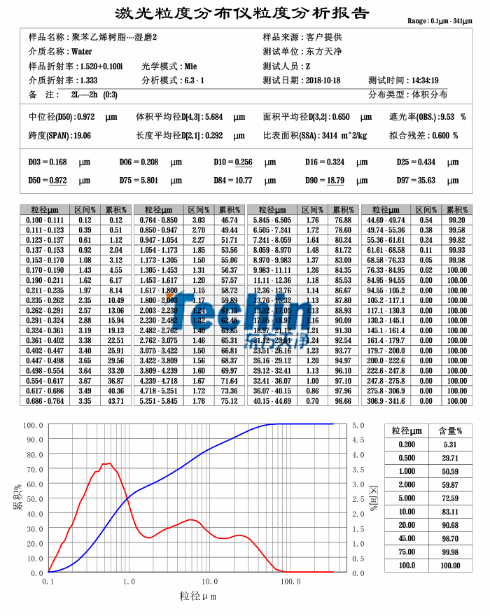 P站免费版APP球磨儀濕磨樹脂聚合物粒度分析報告